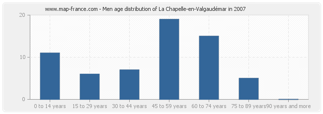 Men age distribution of La Chapelle-en-Valgaudémar in 2007